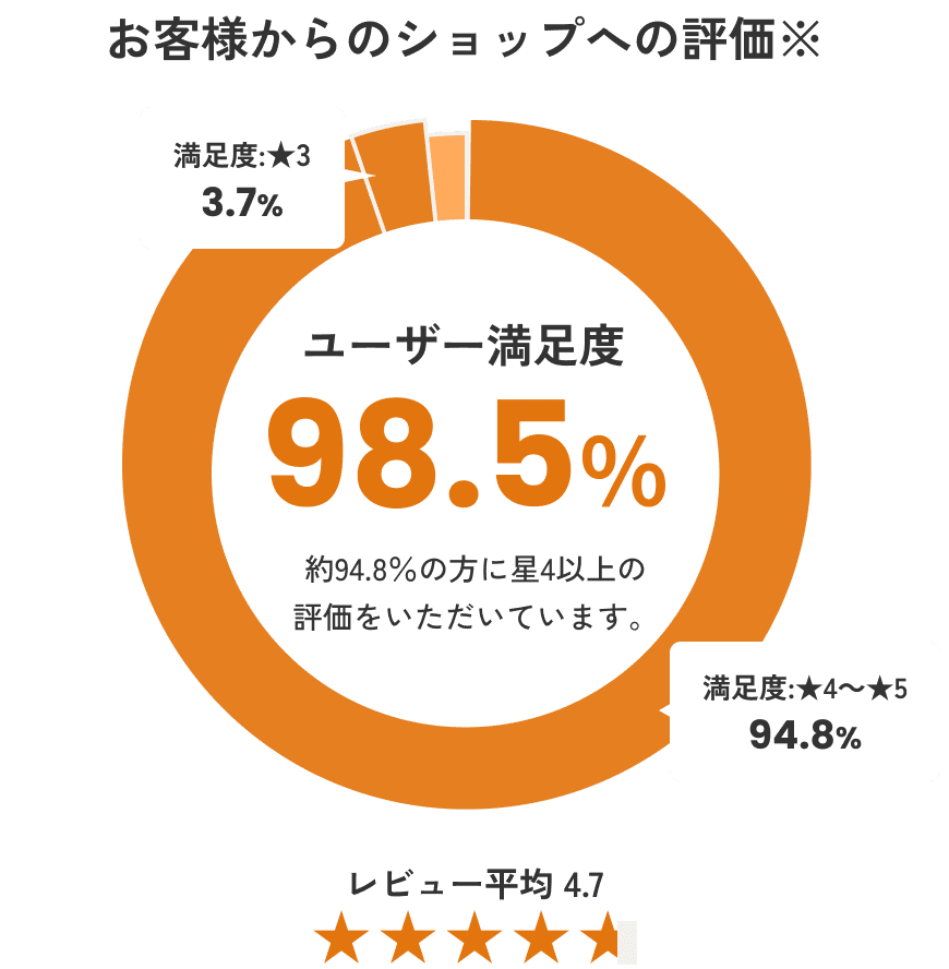 お客さまからショップへの評価の図